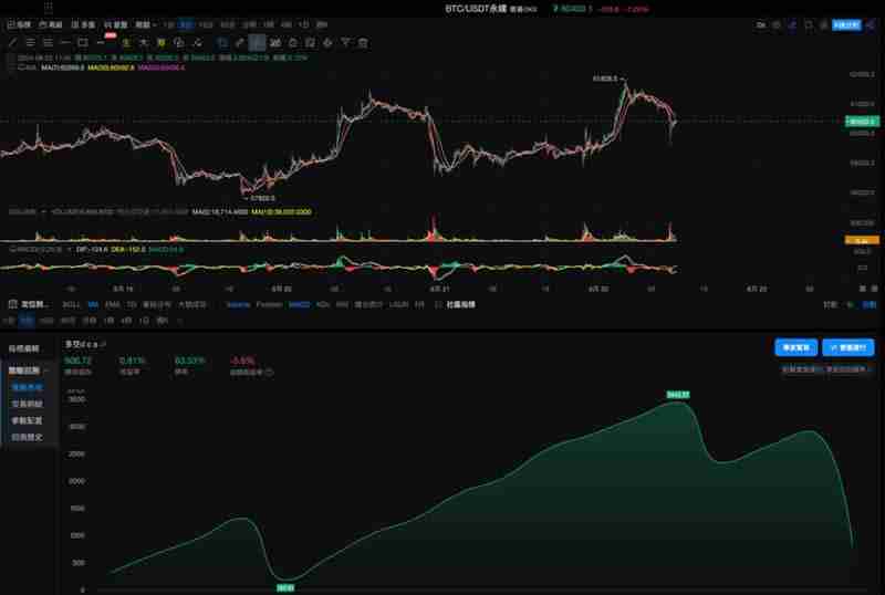 OKX与AICoin研究院：马丁格尔策略